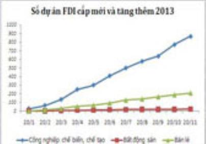 Vốn FDI vào BĐS tăng cao nhất kể từ đầu năm